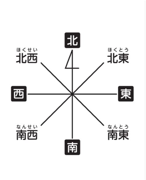 8方位|第224回 八方位の基準は南北？ 東西？